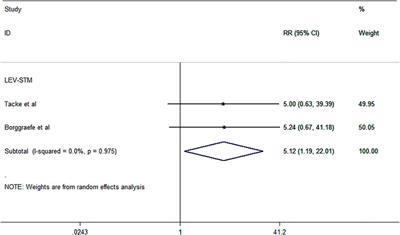 Anti-Seizure Medication Treatment of Benign Childhood Epilepsy With Centrotemporal Spikes: A Systematic Review and Meta-analysis